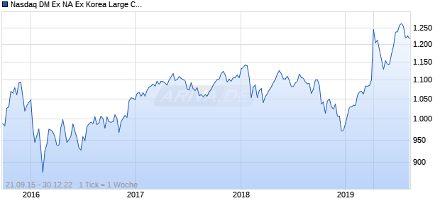 Nasdaq DM Ex NA Ex Korea Large Cap EUR Chart