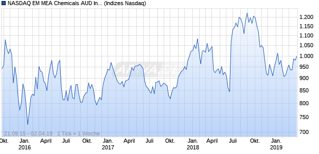 NASDAQ EM MEA Chemicals AUD Index Chart