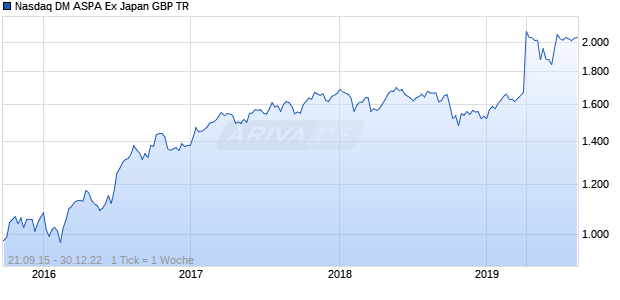 Nasdaq DM ASPA Ex Japan GBP TR Chart