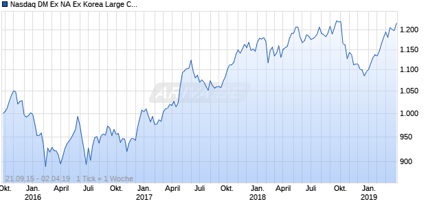 Nasdaq DM Ex NA Ex Korea Large Cap AUD NTR Chart