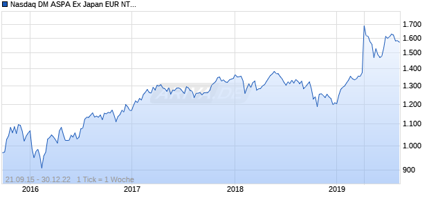 Nasdaq DM ASPA Ex Japan EUR NTR Chart
