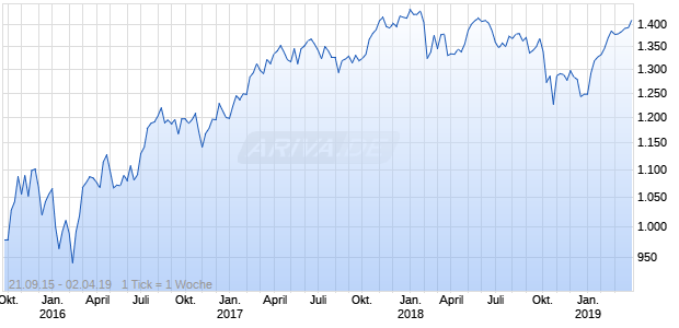 Nasdaq DM ASPA Ex Japan Mid Cap EUR TR Chart
