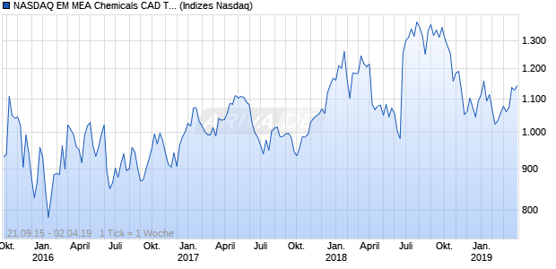 NASDAQ EM MEA Chemicals CAD TR Index Chart