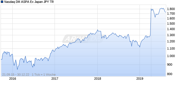 Nasdaq DM ASPA Ex Japan JPY TR Chart