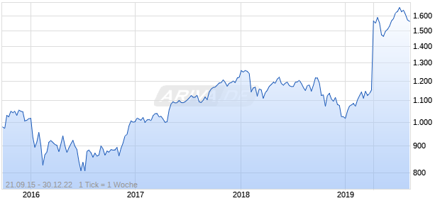 Nasdaq DM Ex NA Ex Korea JPY TR Chart