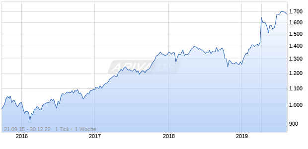 Nasdaq DM ASPA Ex Japan AUD TR Chart
