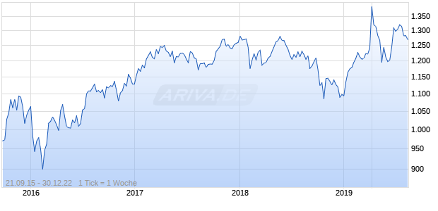Nasdaq DM ASPA Ex Japan EUR Chart