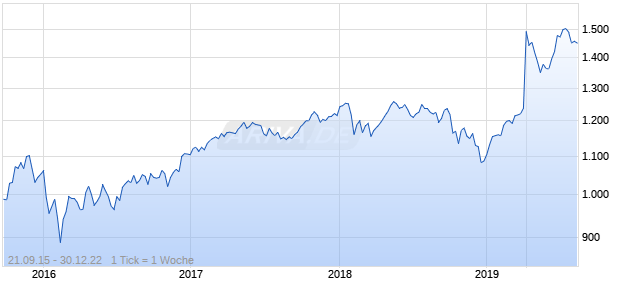 Nasdaq DM Ex NA Ex Korea EUR NTR Chart