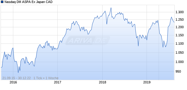 Nasdaq DM ASPA Ex Japan CAD Chart