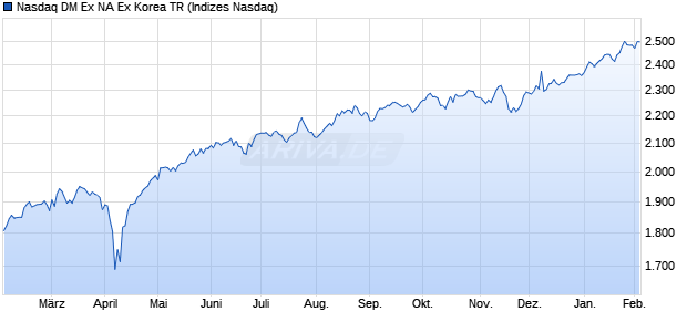 Nasdaq DM Ex NA Ex Korea TR Chart