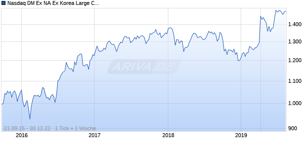 Nasdaq DM Ex NA Ex Korea Large Cap GBP Chart
