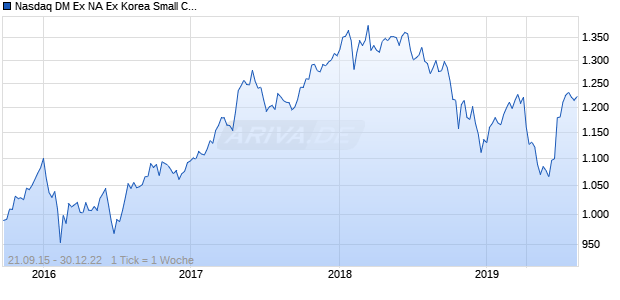 Nasdaq DM Ex NA Ex Korea Small Cap CAD Chart