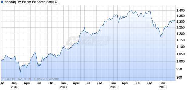 Nasdaq DM Ex NA Ex Korea Small Cap AUD NTR Chart