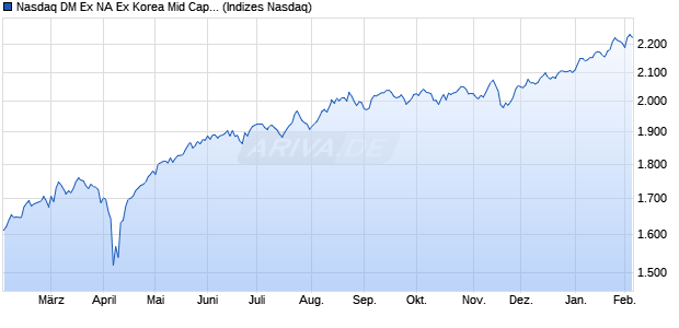 Nasdaq DM Ex NA Ex Korea Mid Cap NTR Chart
