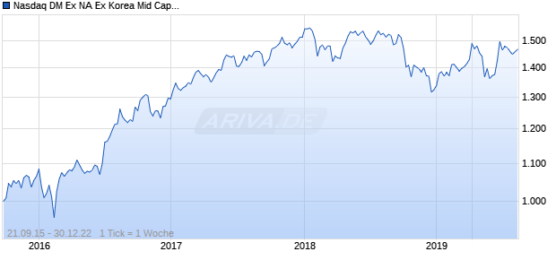 Nasdaq DM Ex NA Ex Korea Mid Cap GBP Chart