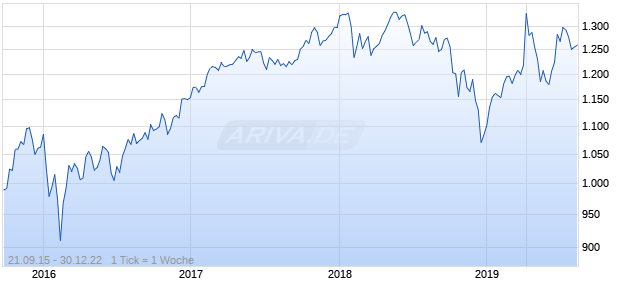 Nasdaq DM Ex NA Ex Korea Small Cap EUR Chart