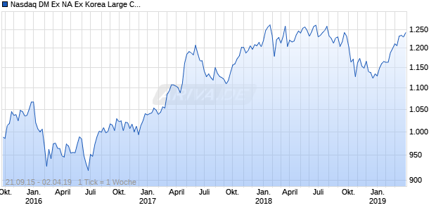Nasdaq DM Ex NA Ex Korea Large Cap CAD TR Chart
