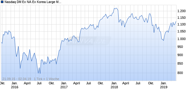 Nasdaq DM Ex NA Ex Korea Large Mid Cap JPY NTR Chart