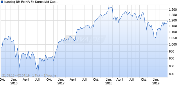 Nasdaq DM Ex NA Ex Korea Mid Cap JPY NTR Chart