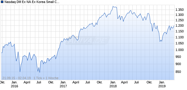 Nasdaq DM Ex NA Ex Korea Small Cap JPY NTR Chart