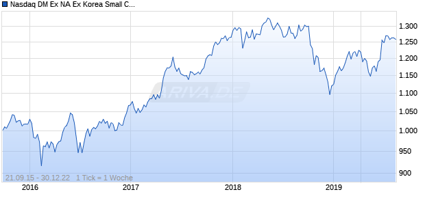 Nasdaq DM Ex NA Ex Korea Small Cap AUD Chart