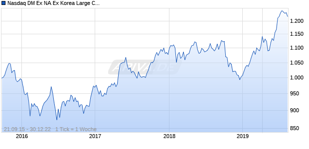 Nasdaq DM Ex NA Ex Korea Large Cap AUD Chart