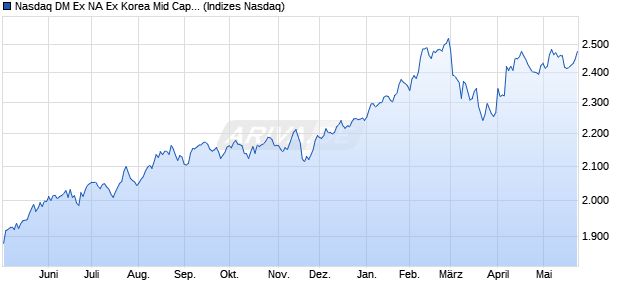 Nasdaq DM Ex NA Ex Korea Mid Cap TR Chart