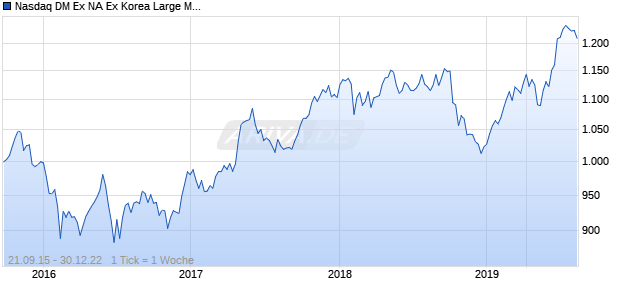 Nasdaq DM Ex NA Ex Korea Large Mid Cap AUD Chart
