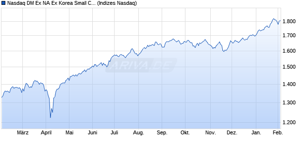 Nasdaq DM Ex NA Ex Korea Small Cap Chart