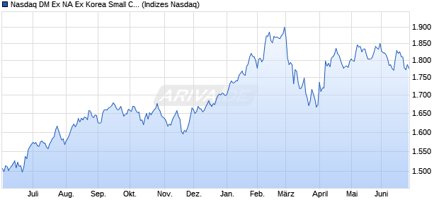 Nasdaq DM Ex NA Ex Korea Small Cap Chart