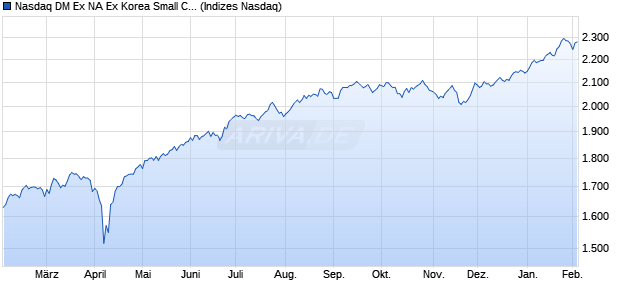 Nasdaq DM Ex NA Ex Korea Small Cap NTR Chart