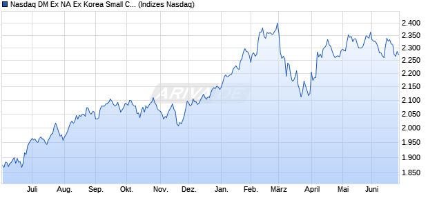 Nasdaq DM Ex NA Ex Korea Small Cap NTR Chart