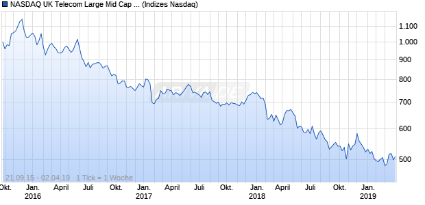 NASDAQ UK Telecom Large Mid Cap EUR Index Chart