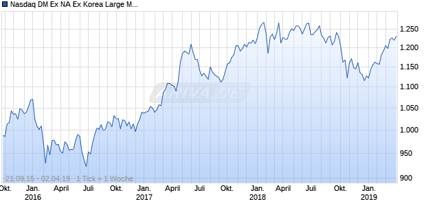 Nasdaq DM Ex NA Ex Korea Large Mid Cap CAD NTR Chart