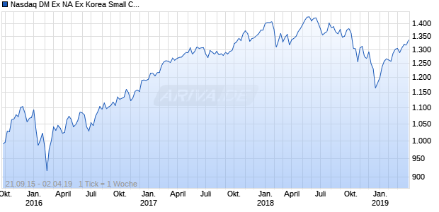 Nasdaq DM Ex NA Ex Korea Small Cap EUR TR Chart