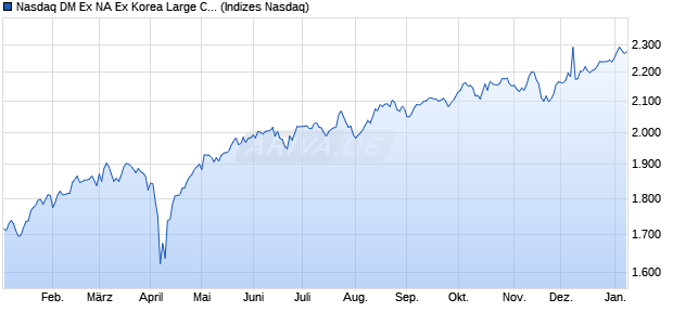Nasdaq DM Ex NA Ex Korea Large Cap NTR Chart