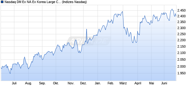 Nasdaq DM Ex NA Ex Korea Large Cap NTR Chart