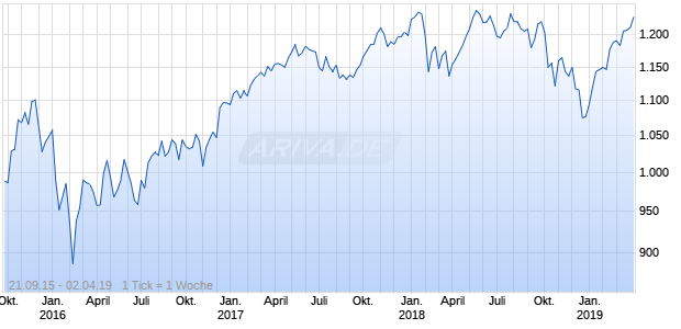 Nasdaq DM Ex NA Ex Korea Large Mid Cap EUR NTR Chart