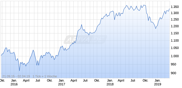 Nasdaq DM Ex NA Ex Korea Mid Cap AUD TR Chart