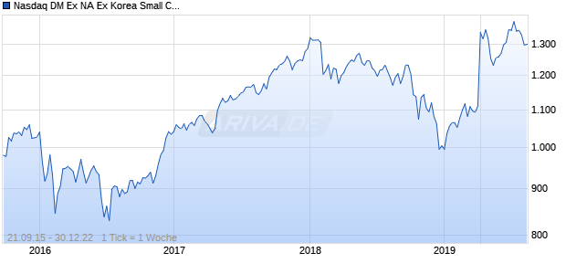 Nasdaq DM Ex NA Ex Korea Small Cap JPY Chart