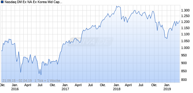 Nasdaq DM Ex NA Ex Korea Mid Cap JPY TR Chart