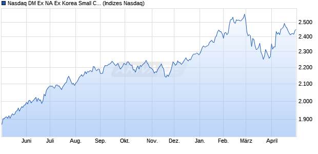 Nasdaq DM Ex NA Ex Korea Small Cap TR Chart