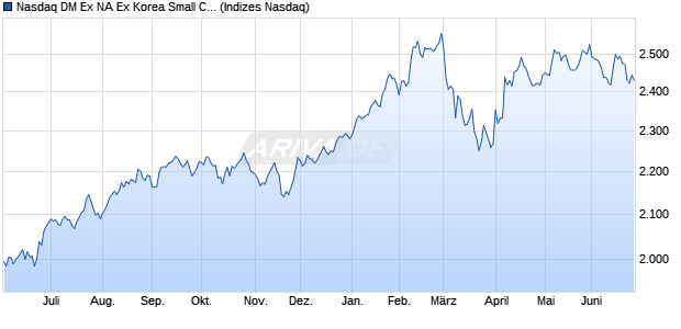 Nasdaq DM Ex NA Ex Korea Small Cap TR Chart