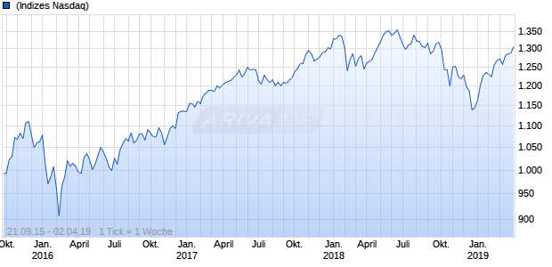 Nasdaq DM Ex NA Ex Korea Mid Cap EUR NTR Chart