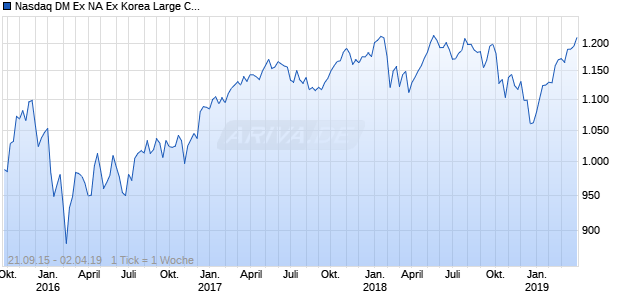 Nasdaq DM Ex NA Ex Korea Large Cap EUR NTR Chart
