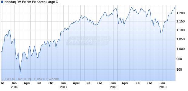 Nasdaq DM Ex NA Ex Korea Large Cap EUR TR Chart