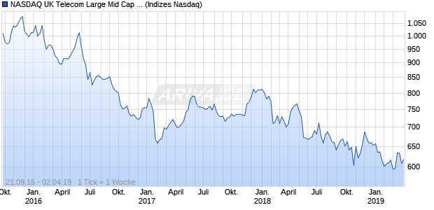 NASDAQ UK Telecom Large Mid Cap AUD NTR Index Chart