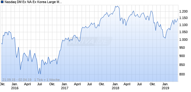 Nasdaq DM Ex NA Ex Korea Large Mid Cap JPY TR Chart