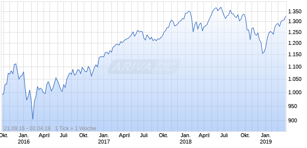 Nasdaq DM Ex NA Ex Korea Mid Cap EUR TR Chart