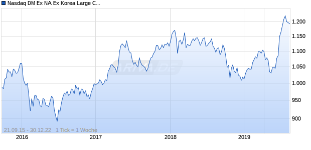 Nasdaq DM Ex NA Ex Korea Large Cap CAD Chart